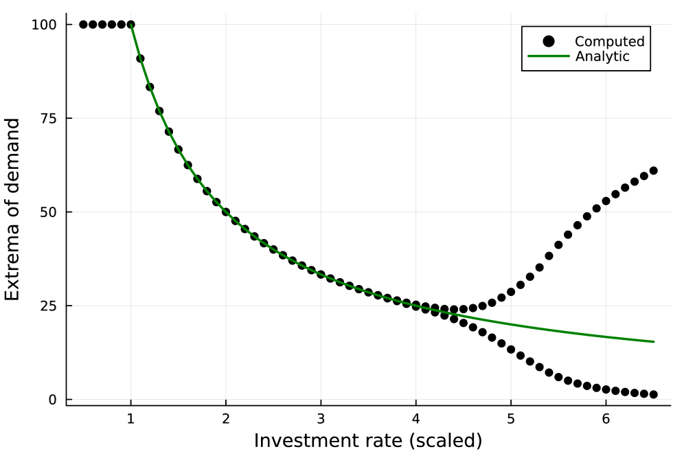 The business cycle model exhibits a transition from a stable steady state when <span class="katex-eq" data-katex-display="false">\alpha < \alpha_c</span> to sustained oscillations and a stable limit cycle as α increases beyond <span class="katex-eq" data-katex-display="false">\alpha_c</span>, as illustrated by the bifurcation diagram and phase space trajectory of demand.