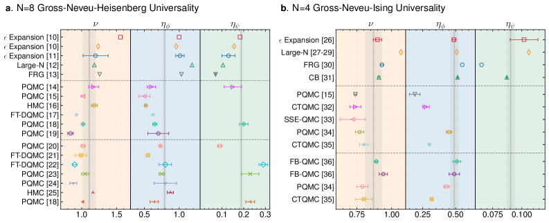 This work's critical exponents ν, <span class="katex-eq" data-katex-display="false">\eta_\phi</span>, and <span class="katex-eq" data-katex-display="false">\eta_\psi</span> align with literature values for both the <span class="katex-eq" data-katex-display="false">N=8</span> Gross-Neveu-Heisenberg and <span class="katex-eq" data-katex-display="false">N=4</span> Gross-Neveu-Ising universality classes, as shown by comparison to analytical and Quantum Monte Carlo results.