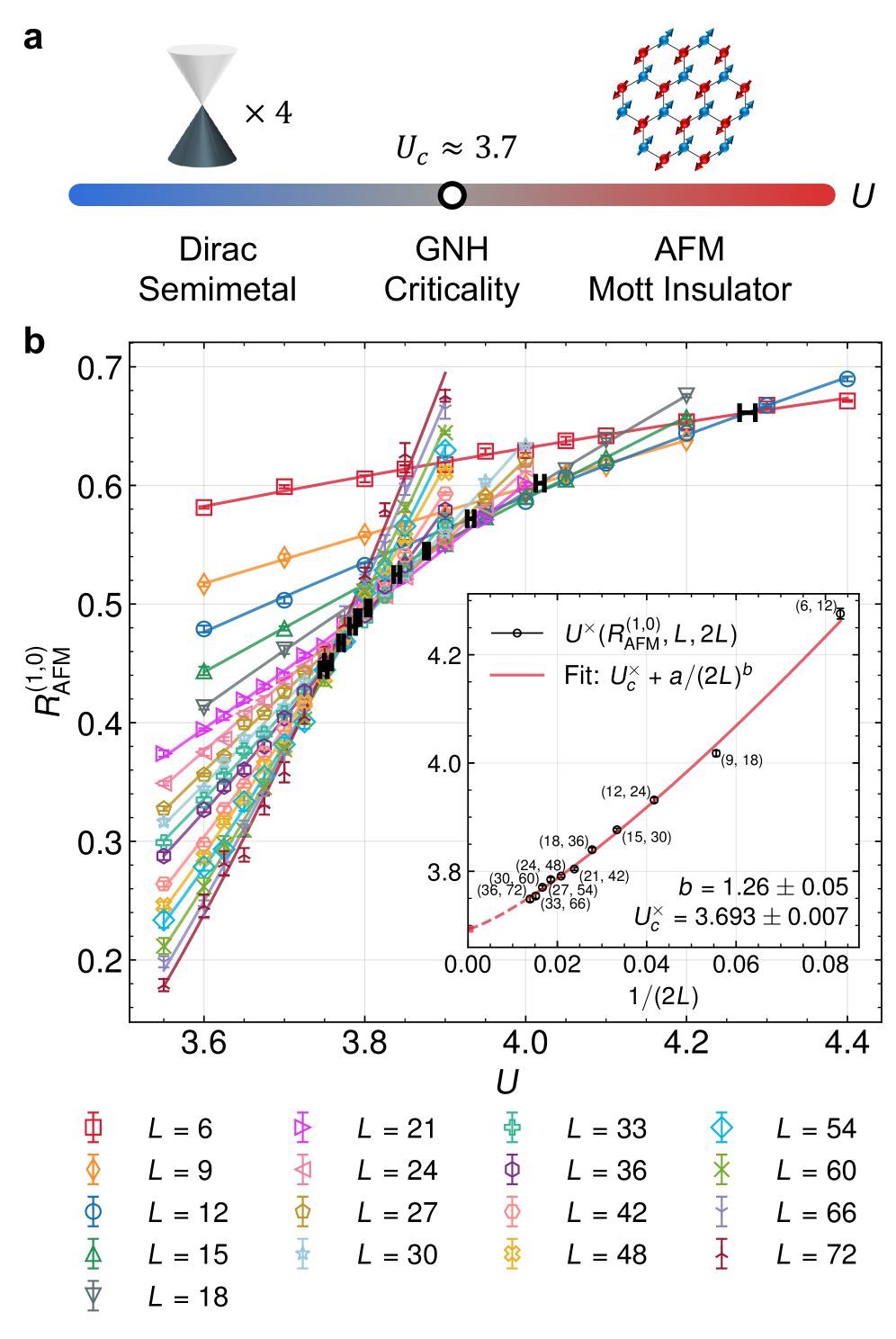 A phase diagram reveals a semimetal-to-Mott insulator transition driven by interactions, exhibiting a Gross-Neveu-Heisenberg critical point, which is confirmed by analyzing the correlation ratio <span class="katex-eq" data-katex-display="false">R_{AFM}^{(1,0)}</span> at crossing points <span class="katex-eq" data-katex-display="false">U^{\times}</span> determined via quadratic interpolation and power-law extrapolation for varying system sizes.
