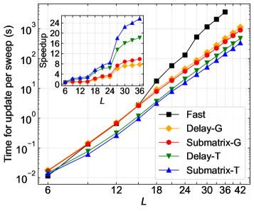 Delayed update algorithms within probabilistic quantum Monte Carlo simulations of the Hubbard model on honeycomb lattices demonstrate performance gains-optimized by system-specific [latex]n_{d}[/latex] values-over fast update methods, revealing that strategic deferral of updates can substantially accelerate calculations of complex quantum systems.
