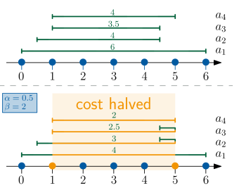 На рисунке продемонстрирована задача оптимального прохождения маршрута, где решение [latex] S_1 = \{1, 5\} [/latex] с соответствующей стоимостью проезда указывает на выбор наиболее эффективного пути среди возможных автобусных остановок и пешеходных участков.