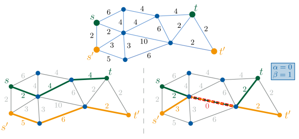 Изменение стоимости ребра в графе (обозначено пунктиром) приводит к перестройке кратчайших путей, используемых агентами для перемещения по сети.