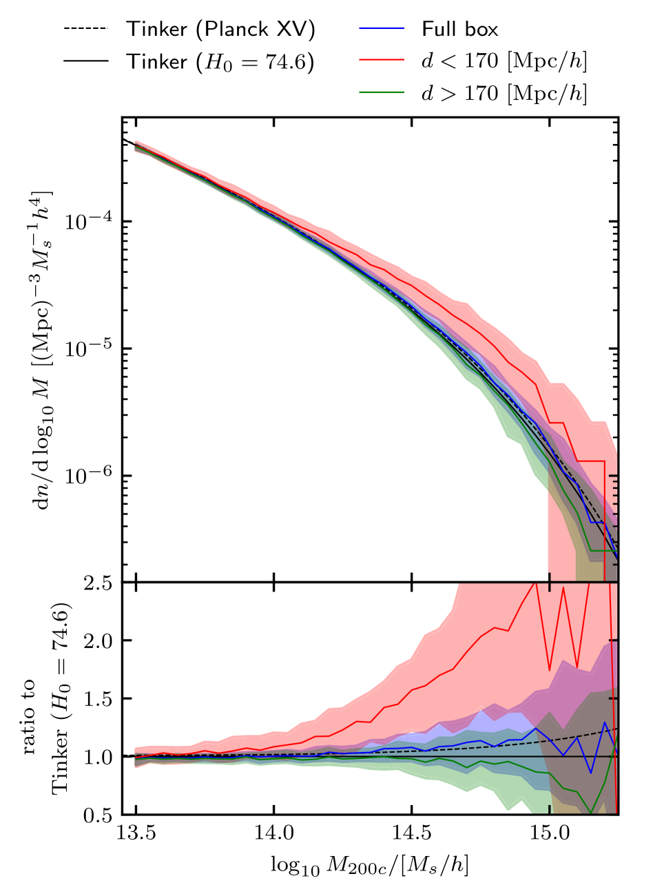 Анализ функции масс гало показывает соответствие смоделированных данных эмпирической функции <span class="katex-eq" data-katex-display="false">Tinker et al.</span> (2008) как для космологии, используемой в моделировании, так и для стандартных космологических параметров <span class="katex-eq" data-katex-display="false">Planck</span> (2016), при этом затененные области отражают <span class="katex-eq" data-katex-display="false">1\sigma</span> доверительный интервал, полученный из 100 смоделированных сценариев.