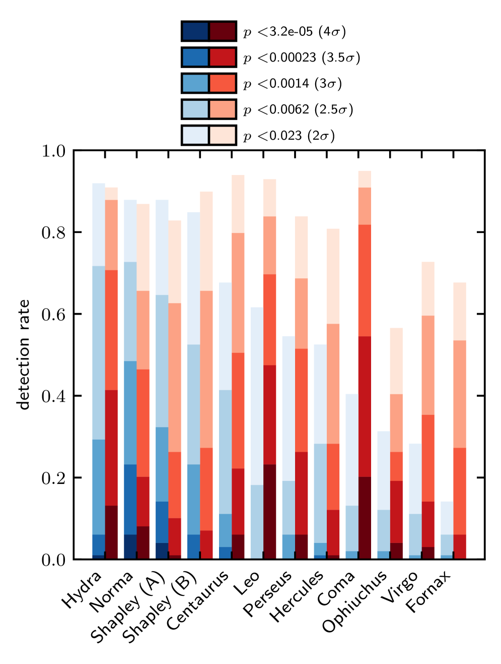 Сравнительный анализ показывает, что разработанный алгоритм opt-LUM (красная линия) обеспечивает более высокую вероятность обнаружения основных скоплений галактик во Вселенной, чем традиционный подход LUM (синяя линия), что определяется количеством симуляций, удовлетворяющих заданному уровню значимости.
