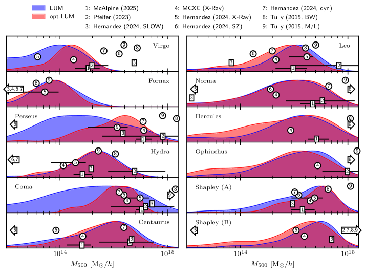 Анализ распределения масс крупных скоплений галактик в локальной Вселенной, основанный на <span class="katex-eq" data-katex-display="false">M_{500c}</span> и <span class="katex-eq" data-katex-display="false">M_{200c}</span>, показывает согласованность полученных результатов с данными, полученными из моделирования и наблюдений, при этом стрелки указывают на значения, выходящие за пределы представленного диапазона, а скопления упорядочены по возрастанию средней апостериорной массы.