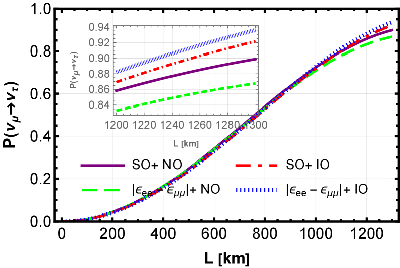 Muon-flavor neutrino transition probabilities <span class="katex-eq" data-katex-display="false">P(\nu_{\mu} \rightarrow \nu_e)</span>, <span class="katex-eq" data-katex-display="false">P(\nu_{\mu} \rightarrow \nu_{\mu})</span>, and <span class="katex-eq" data-katex-display="false">P(\nu_{\mu} \rightarrow \nu_{\tau})</span> vary with baseline length for standard oscillation (SO) and non-standard interaction (NSI) scenarios, as demonstrated by comparisons across the T2K, NOνA, and DUNE experiments using best-fit CP-violating phases.