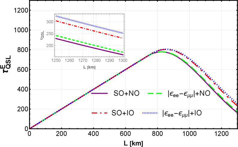 The entanglement entropy, capacity of entanglement, and quantum scrambling time were analyzed across four neutrino oscillation scenarios-SO+NO, SO+IO, NSI+NO, and NSI+IO-using best-fit CP-violating phases, revealing how variations in the diagonal Non-Standard Interaction parameter [latex]\left|\epsilon_{ee}-\epsilon_{\mu\mu}\right|[/latex] impact these quantum information metrics at the baselines and energies of the T2K, NOνA, and DUNE experiments.