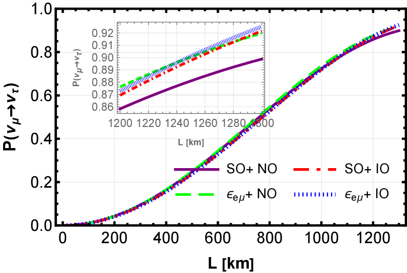 The analysis was repeated using the off-diagonal NSI parameter <span class="katex-eq" data-katex-display="false">|\epsilon_{e\mu}|</span> with complex phase <span class="katex-eq" data-katex-display="false">\phi_{e\mu}</span>, mirroring the approach in Figure 1.