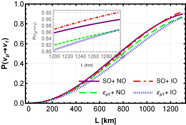 Muon-flavor neutrino transition probabilities <span class="katex-eq" data-katex-display="false">P(\nu_{\mu} \rightarrow \nu_e)</span>, <span class="katex-eq" data-katex-display="false">P(\nu_{\mu} \rightarrow \nu_{\mu})</span>, and <span class="katex-eq" data-katex-display="false">P(\nu_{\mu} \rightarrow \nu_{\tau})</span> vary with baseline length for Standard Oscillation (SO) and Non-Standard Interaction (NSI) scenarios-evaluated using best-fit CP-violating phases for NO<span class="katex-eq" data-katex-display="false">δ_{CP}=177^{o}</span> and IO<span class="katex-eq" data-katex-display="false">δ_{CP}=285^{o}</span>-and are compared across the T2K, NOνA, and DUNE experiments.