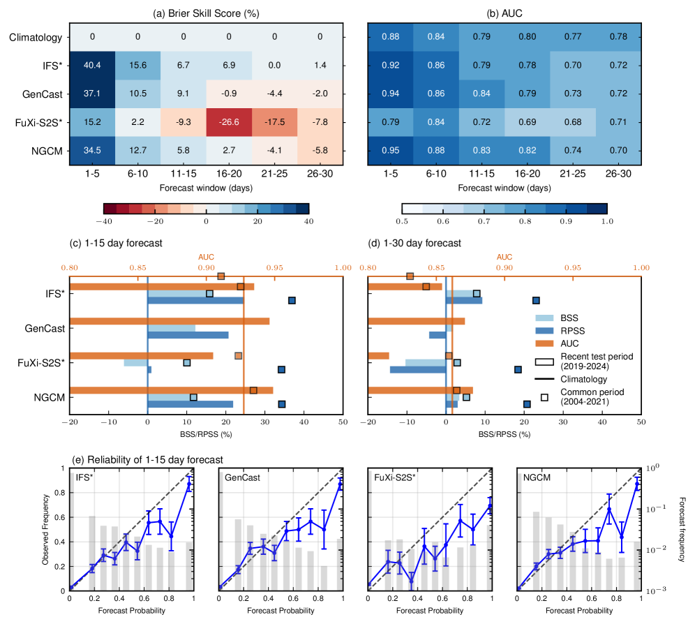 Probabilistic forecasts evaluated over the California Mediterranean Zone demonstrate improved performance-as indicated by Brier skill scores and area under the receiver operating characteristic curve-during 2019-2024 compared to climatology, with fair Brier skill and ranked probability skill scores accounting for varying ensemble sizes, and reliability diagrams showing good calibration for 1-15 day onset forecasts, though some models have missing data for certain years.