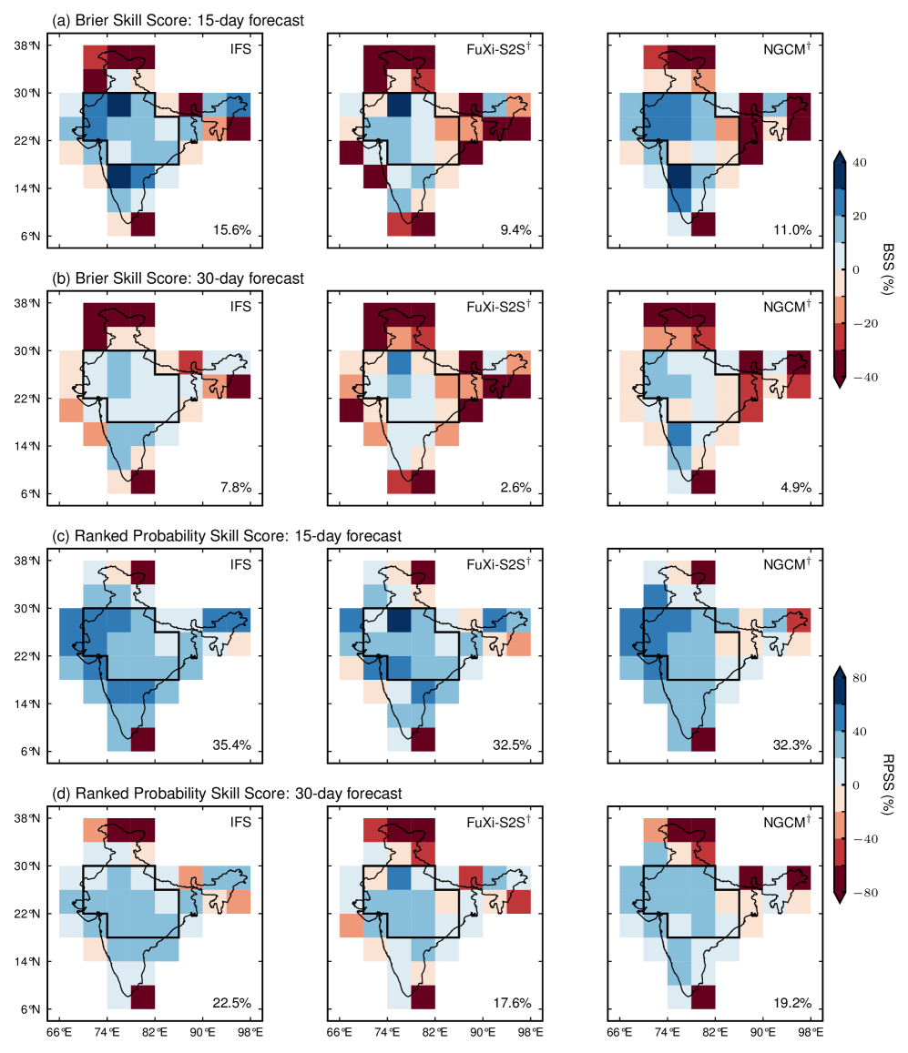 Ensemble models demonstrate generally positive skill (blue) over climatology for both 15- and 30-day forecasts between 2004-2021, as measured by the Brier Skill Score (BSS) and Ranked Probability Skill Score (RPSS), with particularly strong performance within the highlighted Central Mountain Zone (CMZ).