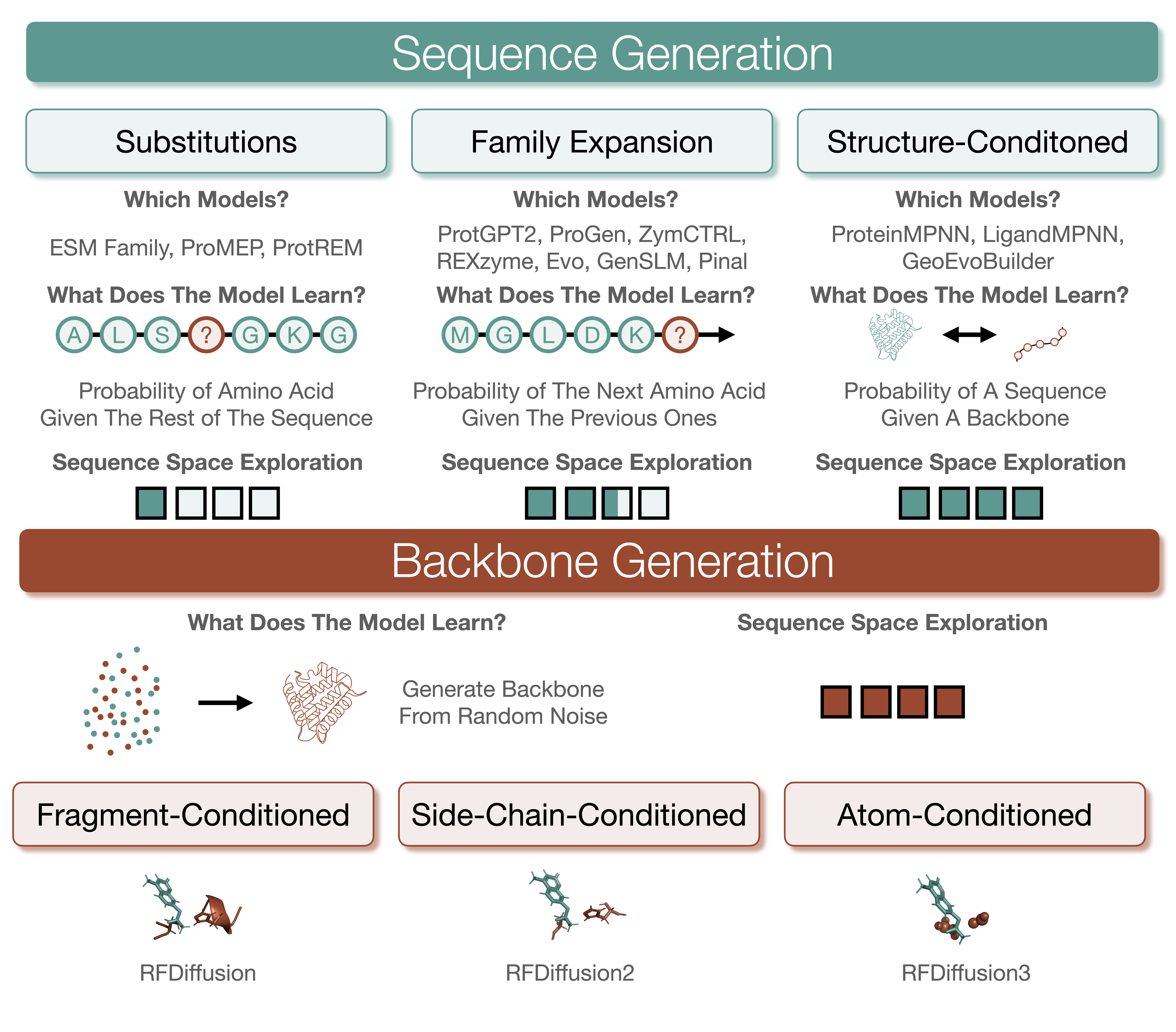 Generative AI models for enzyme design are categorized by the molecular property they sample-either protein sequence or backbone structure-with sequence-generating models further distinguished by their approach to novelty - optimizing existing enzymes via substitution, expanding enzyme families, or conditioning sequence generation on fixed structural backbones-while backbone-generating models vary in the granularity of conditioning, ranging from fragment-level to atom-level control over active site scaffolding.