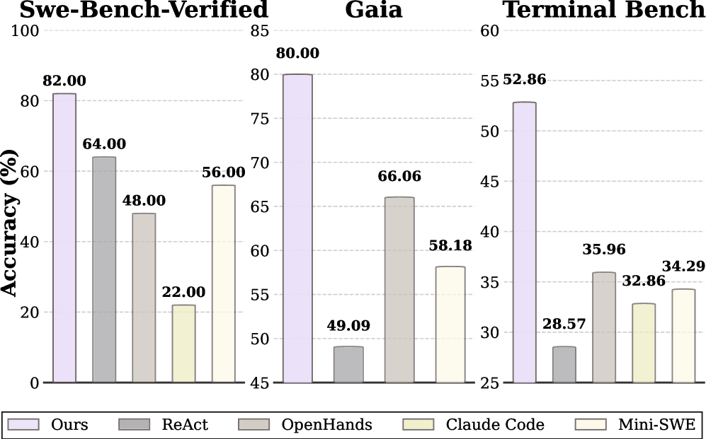 Overall performance on three challenging agentic benchmarks (GAIA, Terminal-Bench-2, SWE-Bench-Verified) paired with Gemini-3-Flash when comparing AOrchestra against other popular agentic frameworks.