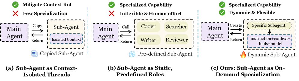 Comparison of sub-agent-as-tools approaches. (a) Sub-agents as context-isolated threads mitigate context rot but lack on-demand specialization. (b) Sub-agents as static roles provide specialized capabilities but are inflexible.