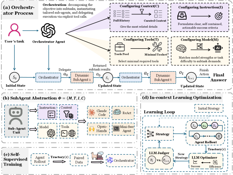 Overall design of our proposed agentic framework, AOrchestra, for complex, long-horizon tasks. The orchestrator solves a user task by repeatedly delegating subtasks to on-the-fly instantiated sub-agents, each defined by a unified tuple.