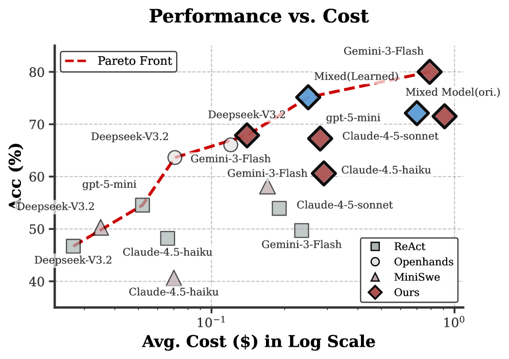 Pareto front curve of GAIA. We plot GAIA accuracy and average cost per task (USD, log scale). Each point corresponds to a configuration, and the dashed curve indicates the Pareto frontier formed by AOrchestra across different modes.