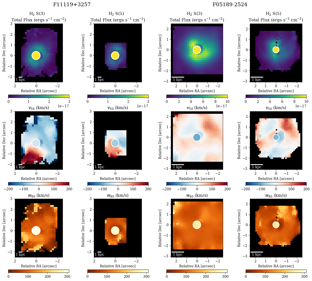 Анализ данных MIRI/MRS для источников F11119+3257 и F05189-2524 показал, что карты потока и кинематики молекулярных линий <span class="katex-eq" data-katex-display="false">H_2O</span> (0-0-0 S(3) и S(5)) после удаления квазарного и звездного континуума с помощью <span class="katex-eq" data-katex-display="false">q3dfit</span> демонстрируют распределение скоростей (50-й процентиль, <span class="katex-eq" data-katex-display="false">v_{50}</span>) и ширины линий (80-й процентиль, <span class="katex-eq" data-katex-display="false">w_{80}</span>), при этом слабые эмиссионные области с пиковым потоком менее <span class="katex-eq" data-katex-display="false">1\sigma</span> были исключены, а местоположение квазара обозначено точкой, соответствующей FWHM PSF.