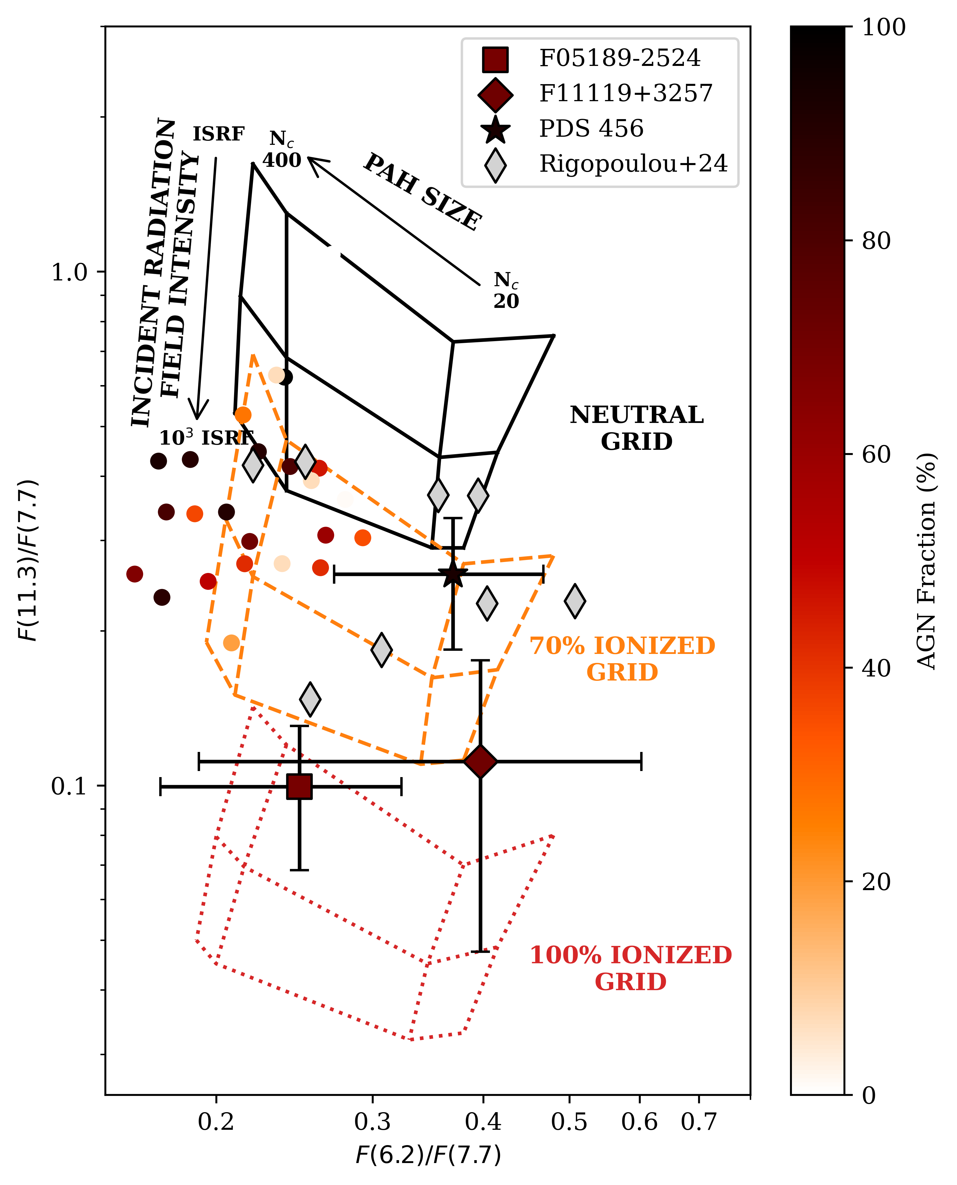 Диаграмма соотношений ПАУ позволяет оценить степень ионизации и размер частиц ПАУ в галактиках Сейферта и звёздообразующих галактиках, основываясь на соотношениях интенсивностей <span class="katex-eq" data-katex-display="false">6.2/7.7\mu\text{m}</span> и <span class="katex-eq" data-katex-display="false">11.3/7.7\mu\text{m}</span>, при этом положение объектов на диаграмме коррелирует с долей излучения активного ядра галактики (AGN) и интенсивностью межзвёздного излучения.