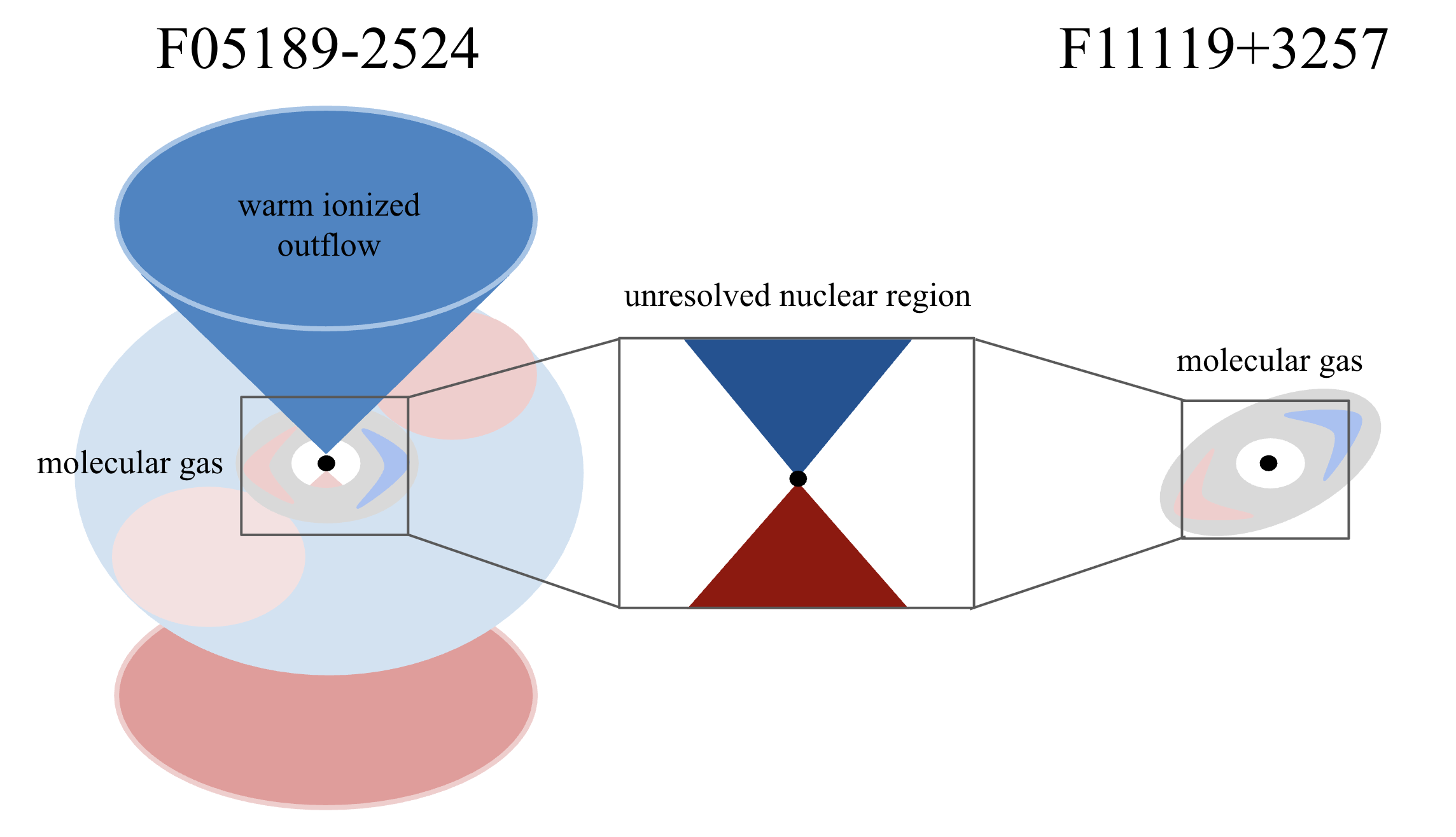 Наблюдения за квазарами F05189-2514 и F11119+3257, выполненные с помощью JWST, выявили вращающиеся молекулярные диски, ориентированные в различных плоскостях, с заметным ослаблением плотности вещества вблизи квазара, а также наличие как низкоскоростных облаков молекулярного газа, так и высокоскоростных потоков ионизированного газа, простирающихся на несколько килопарсек и указывающих на сложную динамику аккреционных дисков вокруг сверхмассивных чёрных дыр.