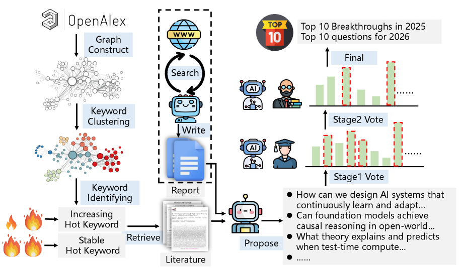 A hybrid human-AI methodology proposes a system where intelligence isn't constructed, but cultivated-a prophecy of inevitable adaptation and eventual systemic failure embedded within its initial design.