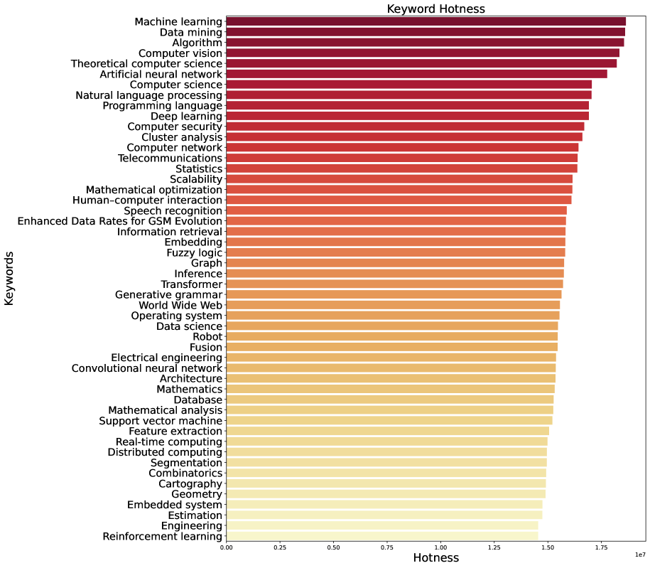 Projected trends indicate that in 2025, key areas of focus within Artificial Intelligence will include [latex]	ext{Keyword Hotness}[/latex].