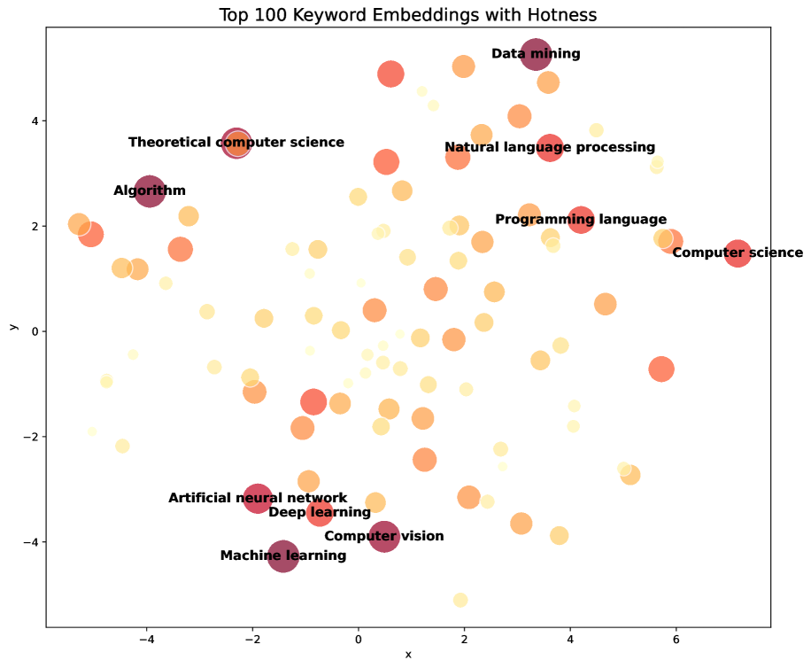 In 2025, keyword embeddings reveal the evolving landscape of Artificial Intelligence, highlighting areas of increasing prominence ('hotness') within the field.