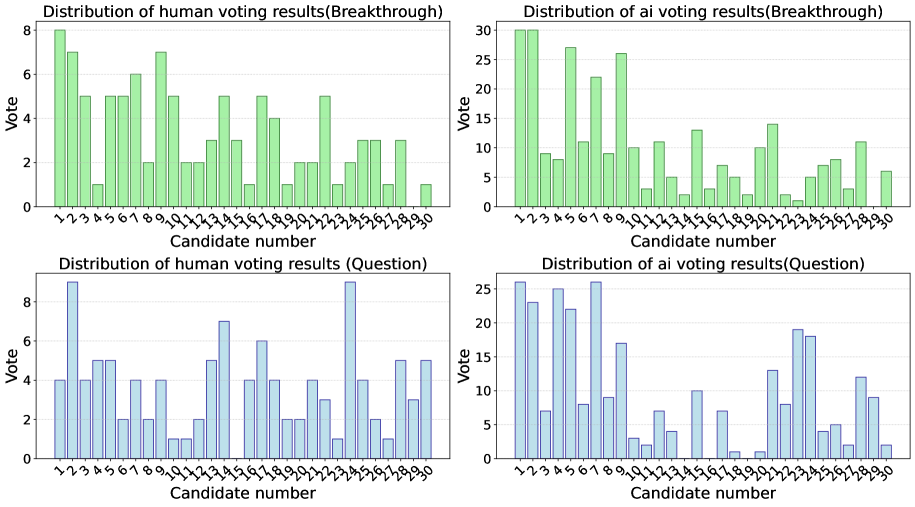 The voting distribution across 30 Artificial Intelligence candidates in Stage 2 reveals a diverse range of support.