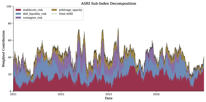 The aggregate measure of systemic risk, represented by the ASRI, is decomposed into its constituent parts-stablecoin risk, DeFi liquidity risk, contagion risk, and arbitrage opacity-each contributing proportionally to the overall stress, and shifts in these relative contributions during crisis periods illuminate the dominant channels of systemic transmission, adhering to the decomposition property where [latex] \sum_{i} w_{i} S_{i} [/latex] equals the total ASRI at any given time.
