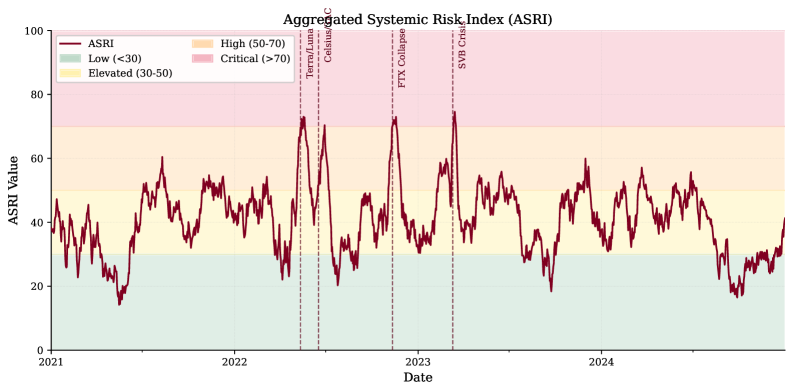 The ASRI index, tracking operational risk from January 2021 to January 2026, spiked during key financial crises-including the collapses of Terra/Luna, Celsius/3AC, FTX, and SVB-and subsequently demonstrated a rapid return to baseline levels.