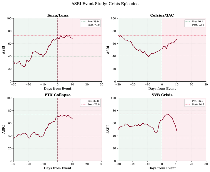 Analysis of four crisis events reveals substantial increases in the ASRI from pre-event (baseline) to post-event levels, with the FTX collapse demonstrating the largest surge (<span class="katex-eq" data-katex-display="false">39.6 \rightarrow 84.7</span>) and Terra/Luna the smallest (<span class="katex-eq" data-katex-display="false">40.4 \rightarrow 48.7</span>).