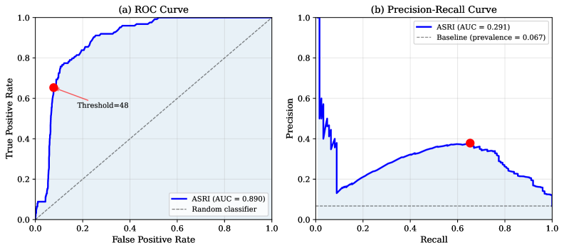 The ASRI classification model demonstrates strong discrimination with an AUC of 0.890 on the ROC curve, but limited performance on the precision-recall curve (AUC = 0.291) when predicting 30-day crisis events defined by ASRI threshold breaches, with the F1-optimal threshold identified at 48.