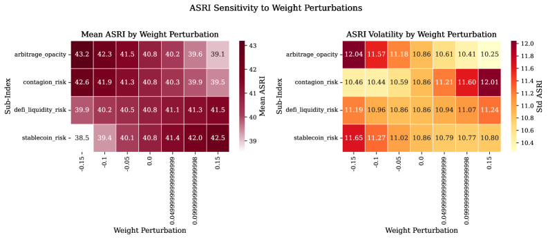 The ASRI exhibits consistent stability across weight perturbations of up to <span class="katex-eq" data-katex-display="false"> \pm 15\% </span> for each sub-index component, indicating a robust theoretical weight allocation without dominance from any single component.