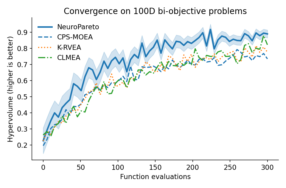 На двумерных задачах продемонстрирована более быстрая сходимость и повышенное итоговое значение гиперобъема по сравнению с различными экземплярами проблем.
