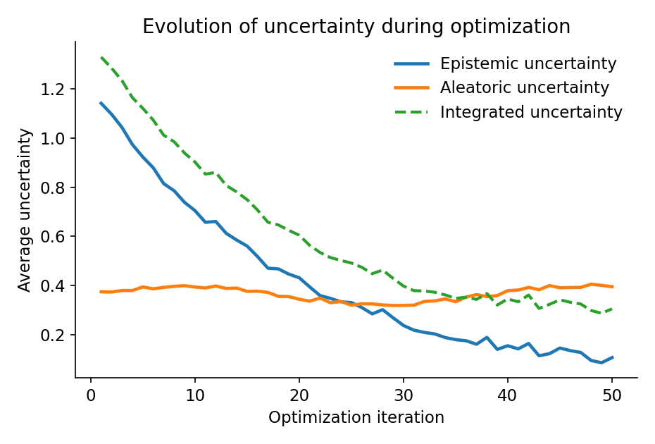 В процессе оптимизации на 100-мерной задаче наблюдается снижение эпистемической неопределенности по мере обучения модели, в то время как алеаторная неопределенность отражает присущую задаче изменчивость.