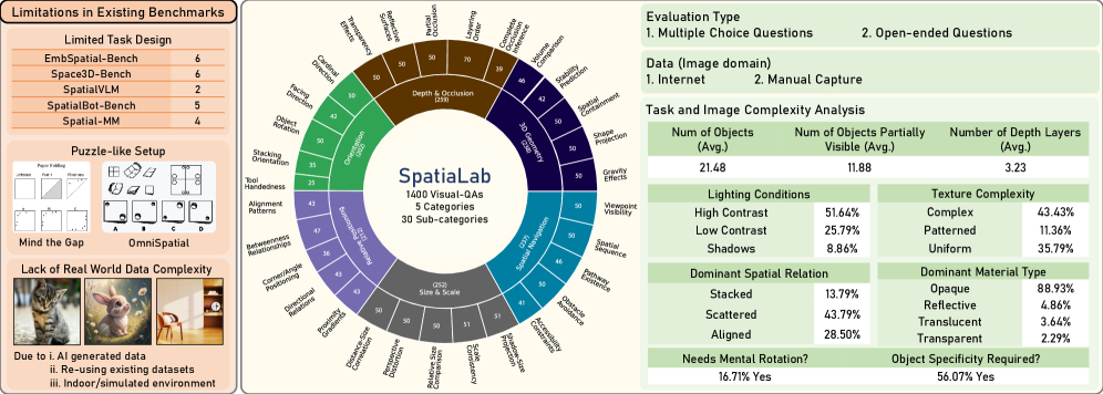 SpatiaLab - это новый бенчмарк, разработанный для преодоления ограничений существующих наборов данных и обеспечивающий систематическую оценку визуального мышления благодаря 1400 вопросам с множественным выбором и открытым ответам, охватывающим 5 категорий и 30 подкатегорий, а также разнообразным задачам и изображениям различной сложности.