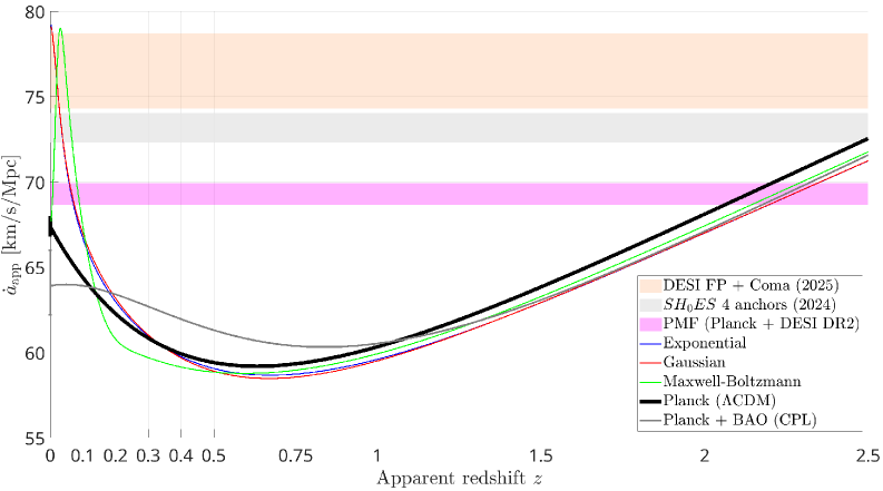 Сравнение различных космологических моделей показывает, что предсказания постоянной Хаббла <span class="katex-eq" data-katex-display="false">H_0</span> значительно различаются в зависимости от принятых параметров и данных, при этом модели, учитывающие неоднородность Вселенной (пустоты), могут согласовываться с локальными измерениями <span class="katex-eq" data-katex-display="false">H_0</span> лучше, чем стандартная <span class="katex-eq" data-katex-display="false">\Lambda CDM</span> модель.