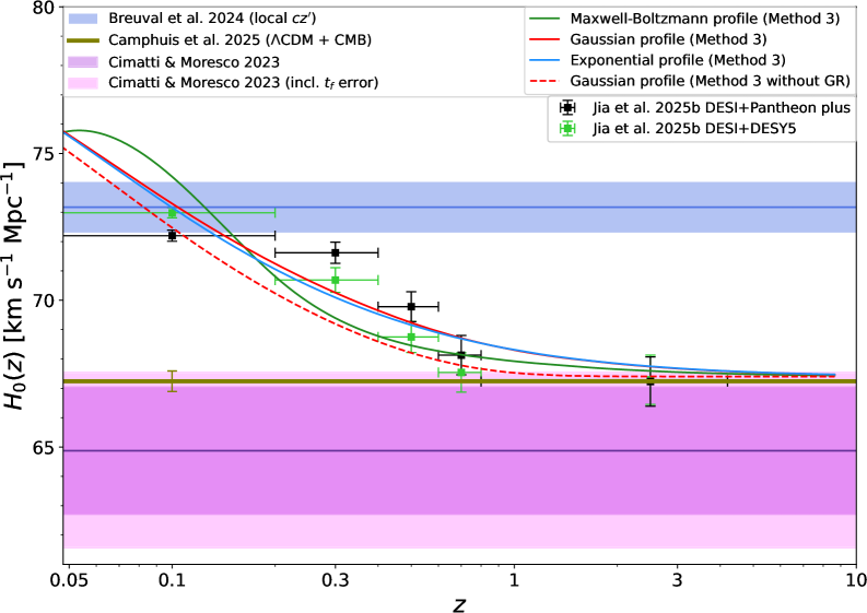 На основе анализа моделей пустот и наблюдательных данных, включая локальные измерения <span class="katex-eq" data-katex-display="false">cz^{\prime}</span>, оценки <span class="katex-eq" data-katex-display="false">H_0</span> по старым звёздам и звёздным популяциям, а также данные BAO и не откалиброванных сверхновых Ia из Pantheon+ и DES Y5, исследование демонстрирует, что предсказания моделей пустот согласуются с наблюдаемой расширяющейся Вселенной, в то время как гауссовская модель без учета общей теории относительности (уравнение 5) значительно отклоняется от этих данных, подчеркивая важность гравитационных эффектов в понимании космологической эволюции.