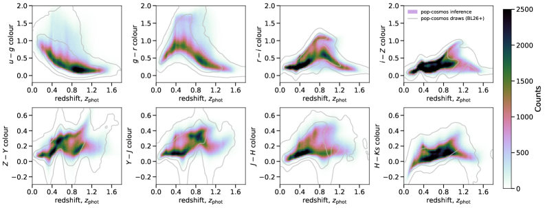 Распределение выведенных цветов галактик в сравнении с их красными смещениями, полученное для фотометрической подвыборки KiDS-1000 (около 4 миллионов галактик), соответствует результатам моделирования pop-cosmos (указаны 68% и 95% доверительные интервалы).