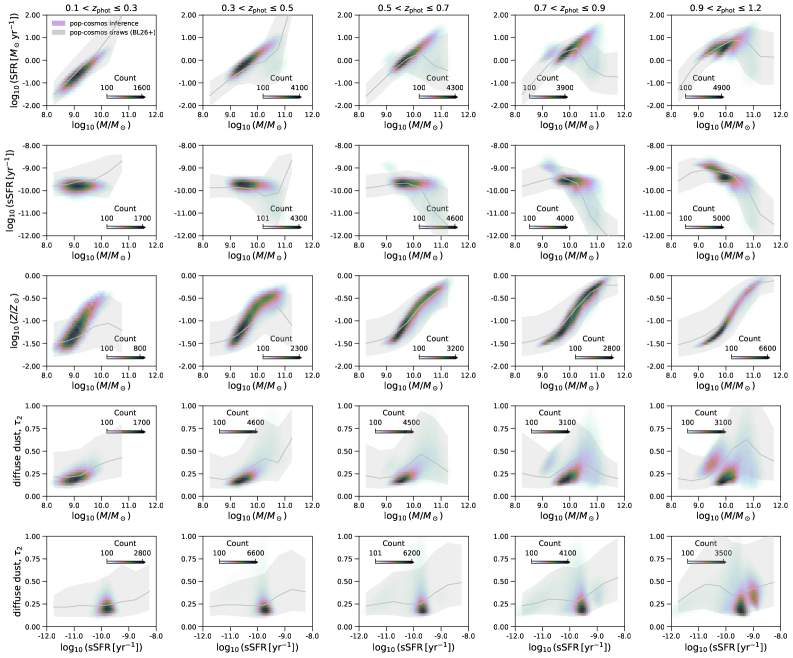 Анализ параметров SPS для подвыборки KiDS-1000, разделенной на 5 томографических интервалов KiDS (упорядоченных по медианному красному смещению), показывает соответствие наблюдаемых распределений медианным значениям из модели Pop-cosmos, отобранным с учетом критериев KiDS-1000.