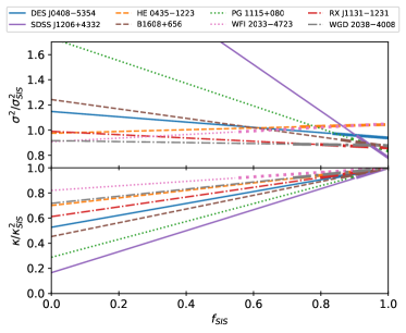 Наблюдения дисперсии скоростей и поверхностной плотности вблизи радиуса Эйнштейна показывают, что увеличение постоянной Хаббла на 8% от модели SIS возможно при уменьшении поверхностной плотности, что указывает на потенциальную связь между этими параметрами и точностью космологических измерений.