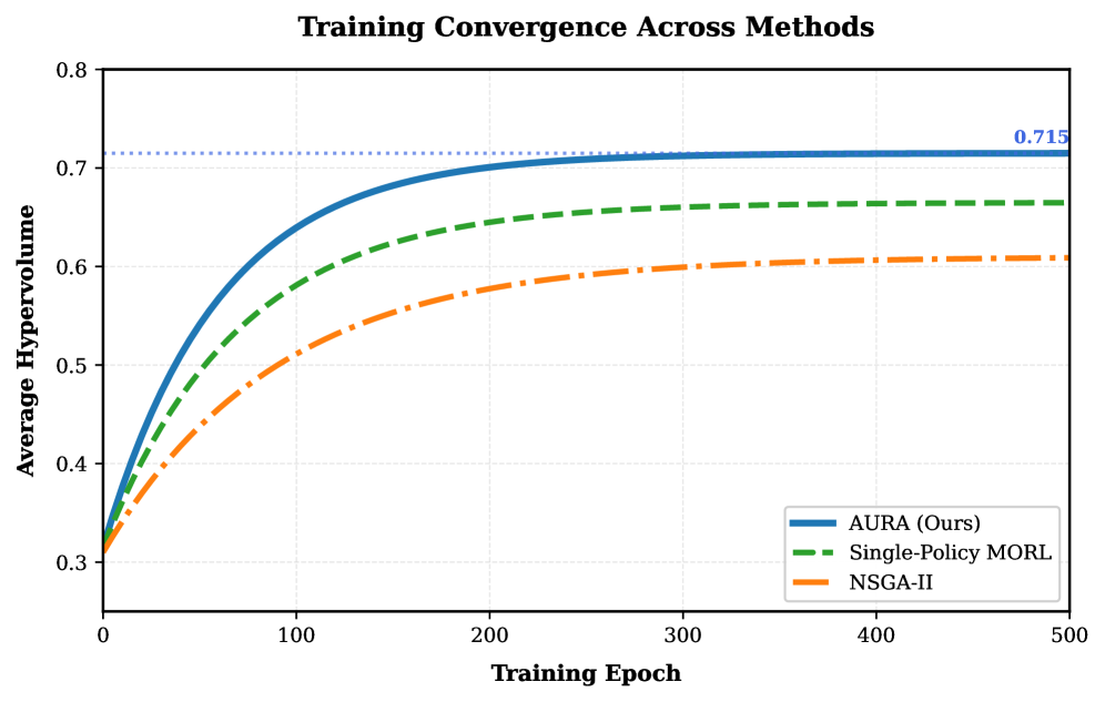 AURA achieves faster convergence to 95% of its final hypervolume (<span class="katex-eq" data-katex-display="false">HV</span>)-in 200 epochs-than both Single-Policy MORL (280 epochs) and NSGA-II (350 epochs), as demonstrated by average performance over five training runs with standard deviation shown as shaded regions.