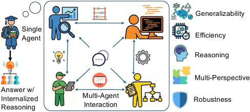 Система AgentArk конденсирует способность к рассуждению многоагентных систем в единого агента, позволяя ему имитировать процесс мышления с повышенной эффективностью.