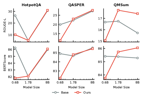 Результаты тестирования AgentArk на различных датасетах демонстрируют, что увеличение размера модели Qwen (от 0.6 до 88 миллиардов параметров) значительно повышает её способность к обобщению и адаптации к новым условиям.
