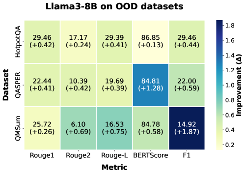 Эксперименты показывают, что AgentArk превосходит базовые модели при работе с данными, отличными от обучающей выборки.