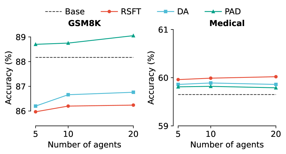 Результаты дистилляции на наборах данных GSM8K и MedMCQA демонстрируют, что увеличение масштаба агента (5, 10, 20) положительно влияет на производительность.