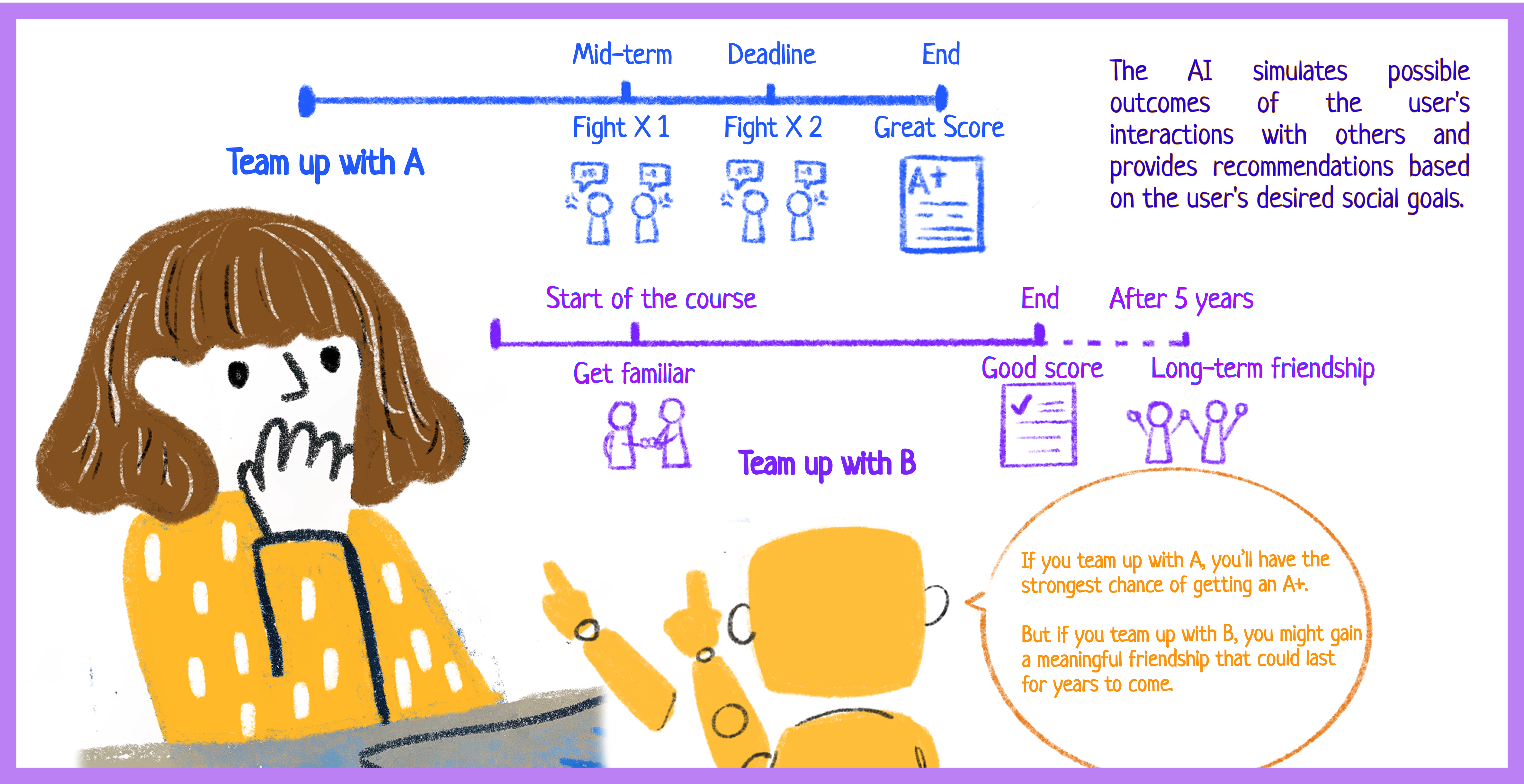 В рамках исследования социального формирования в измерении 1, представлена раскадровка, демонстрирующая дизайн искусственного интеллекта, направленный на достижение социального уровня всезнающих социальных сущностей в измерении 2.