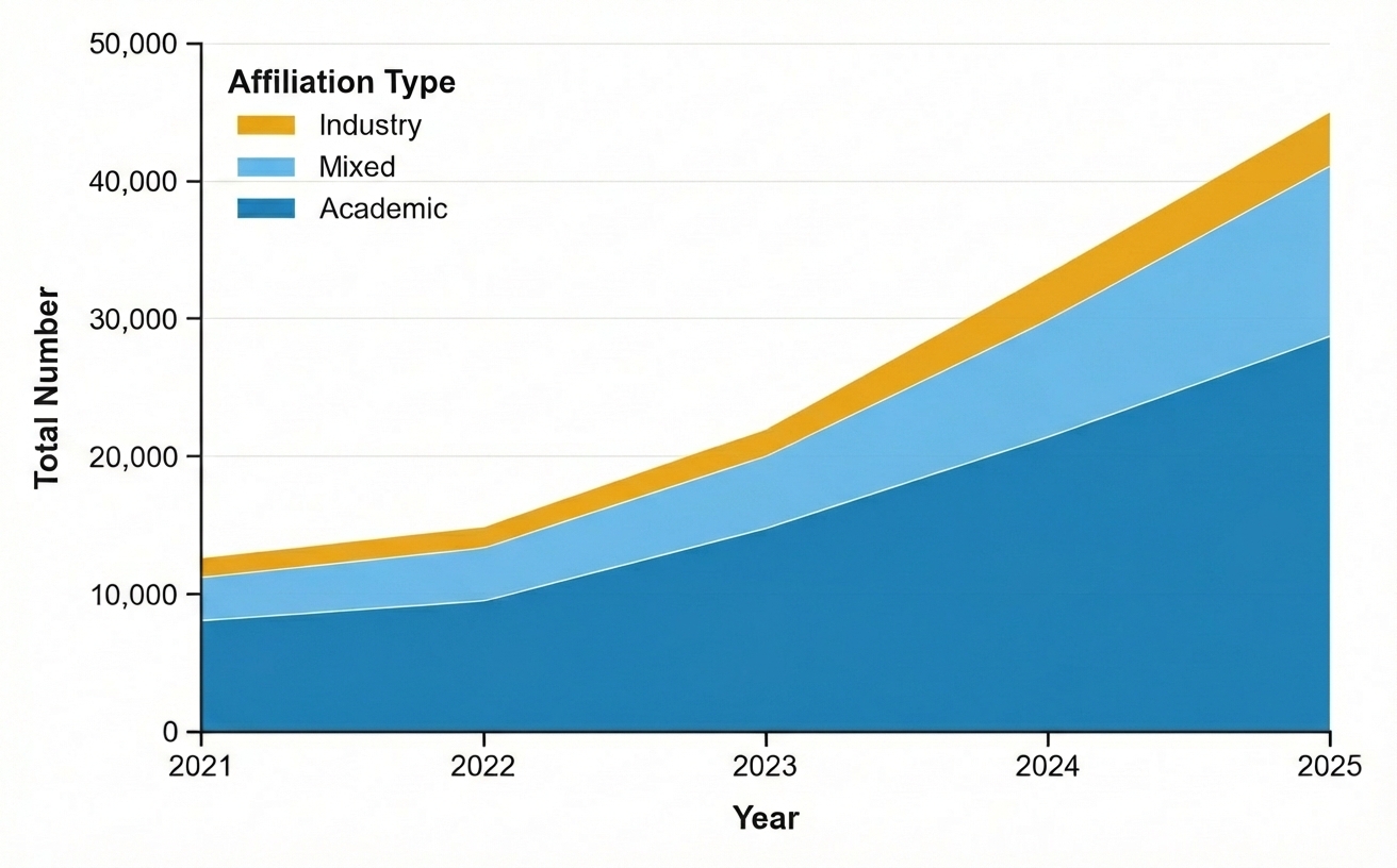 The analysis of artificial intelligence publication trends from 2021 to 2025 demonstrates shifts in research affiliation types, with observed counts complemented by adjusted counts-derived through year-specific validation samples used to redistribute previously unknown affiliations-providing a more accurate representation of the evolving research landscape.