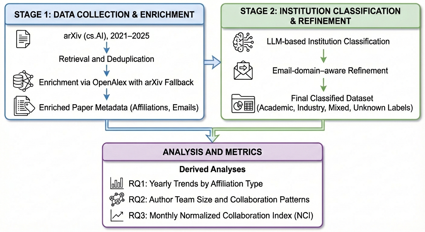 A two-stage pipeline collects papers from arXiv, enriches them with data from OpenAlex, classifies them using a large language model, and then analyzes resulting collaborations to address research questions concerning [latex]RQ_1[/latex]-[latex]RQ_3[/latex].