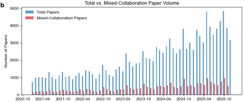 The normalized collaboration index [latex]\mathrm{NCI}[/latex] reflects monthly shifts in collaborative publication activity relative to a random baseline, as illustrated by its correlation with publication volume and the proportion of mixed collaborations.