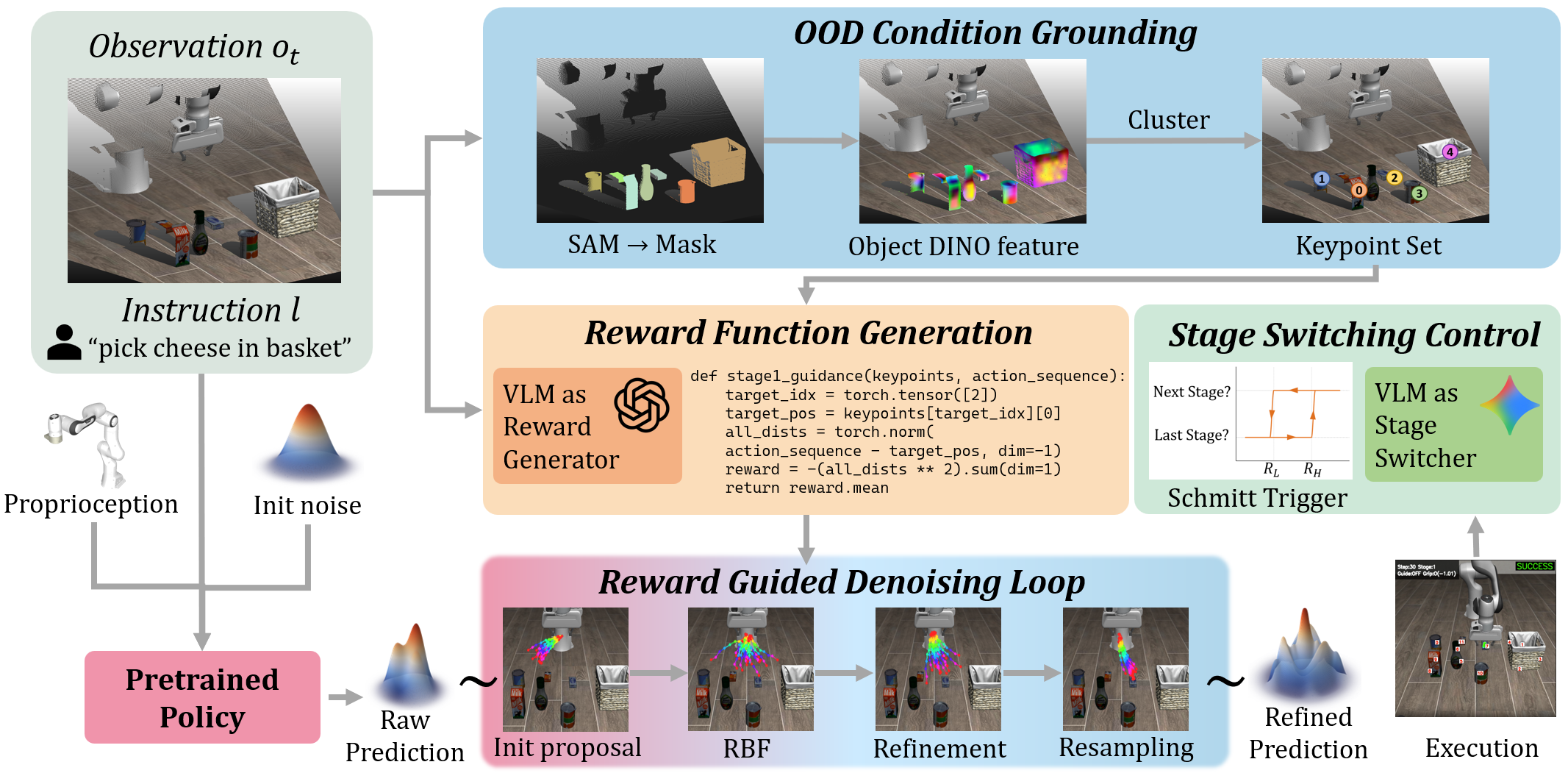 Система визуально-языкового обучения, используя модели SAM и DINOv2 для определения ключевых точек, генерирует дифференцируемые функции вознаграждения <span class="katex-eq" data-katex-display="false">\{{\mathcal{R}\_{s}}\}\_{s=1}^{S}</span>, которые, в сочетании с градиентами вознаграждения, отталкивающими RBF-членами и пересемплированием на основе Фейнмана-Каца, корректируют траектории действий замороженной базовой политики <span class="katex-eq" data-katex-display="false">\pi^{\star}</span>, обеспечивая быструю сходимость к областям с высоким вознаграждением и устойчивое выполнение задач манипулирования в неизвестных средах благодаря адаптивной силе управления и логике переключения по Шмитту.